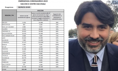 Vaccini, Sardegna seconda in Italia per somministrazioni rispetto al potenziale