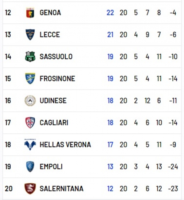 Lotta salvezza, nove squadre in dieci punti