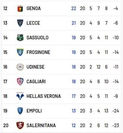 Lotta salvezza, nove squadre in dieci punti
